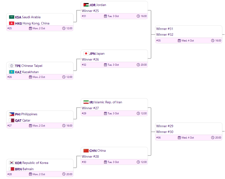 Gilas Pilipinas Will Face Qatar In The Qualifications To Quarterfinals